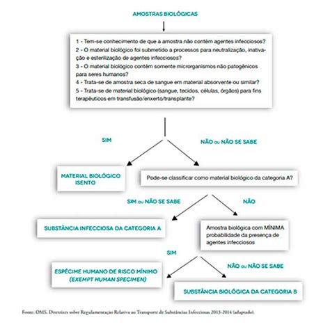 Classificação de risco no transporte de material biológico LabNetwork