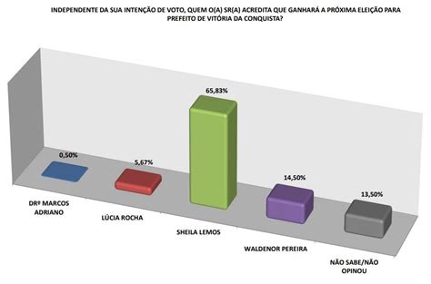 Plant O Bn S Culus Sheila Lemos Atinge Das Inten Es De Voto E