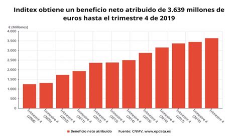 Inditex Gana Millones En Un M S Tras Provisionar