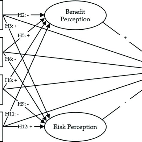 Conceptual Framework Of The Independent Mediating Moderating And