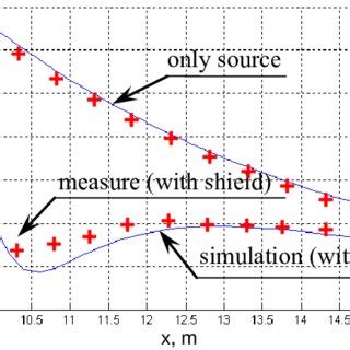 Comparison Of Magnetic Flux Density Between Measurements And