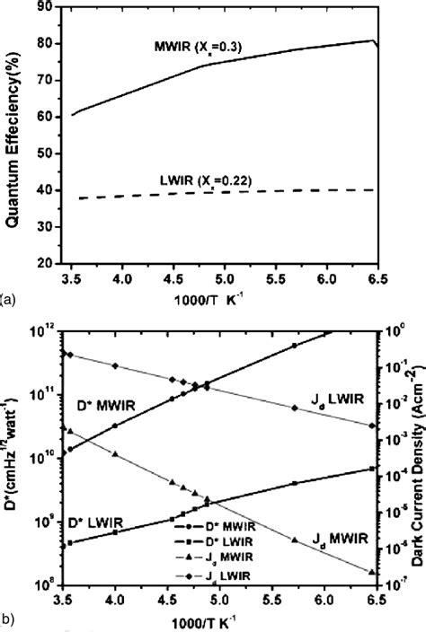 A Quantum Efficiency Of N P Device As A Function Of Temperature