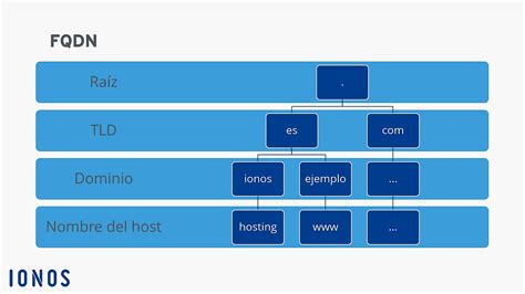 Fqdn Qu Es El Fully Qualified Domain Name Ionos Mx