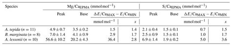 Bg Coupled Calcium And Inorganic Carbon Uptake Suggested By Magnesium