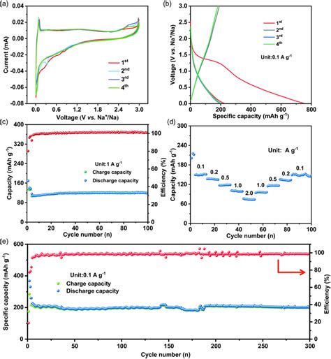 Electrochemical Properties Of Co C Electrodes In Na Batteries A The