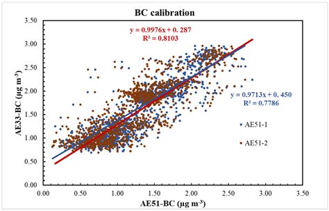 Figure A2. Intercomparison of the microAeth AE51 and the Aethalometer ...