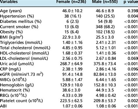 Baseline Characteristics Of All Subjects According To Gender Download Table