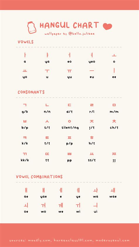 Hangul Chart Phone Wallpaper for Korean Language learners - Yakult