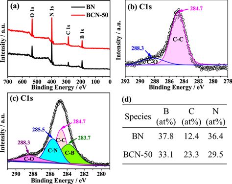 A Xps Survey Spectra Of Bn And Bcn B C S Of Bn C C S Of