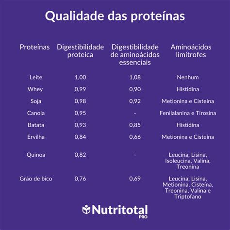 Valor Biologico Das Proteinas - RETOEDU