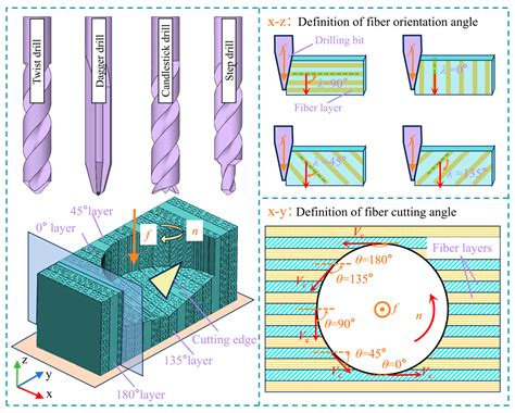 Effect of Cutting Tool Structures on CFRP Interlaminar Drilling