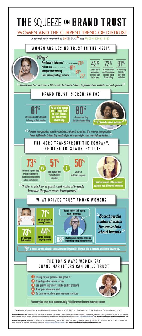 Consumer Distrust in Media & Brands Rises [Infographic] | Online Sales