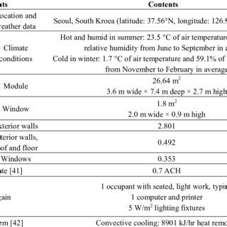 Features of the test building. | Download Table
