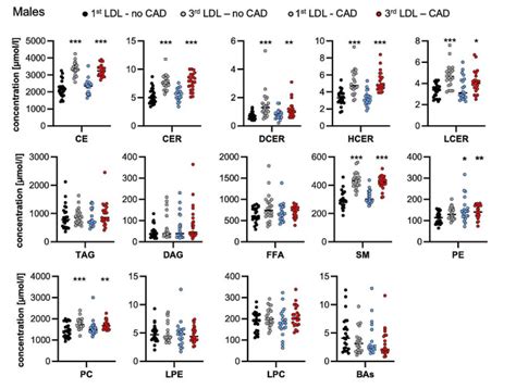 Sex Differences In Lipidomic And Bile Acid Plasma Profiles In Patients With And Without Coronary