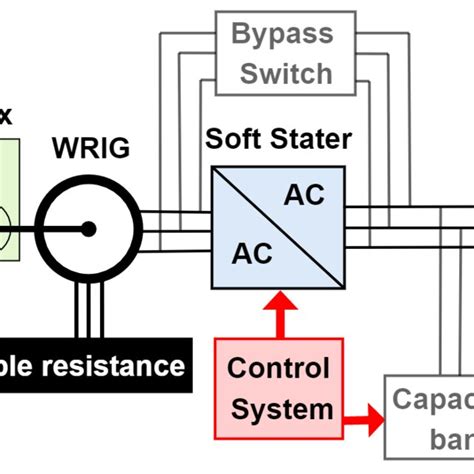block diagram   limited speed wind turbine  wrig