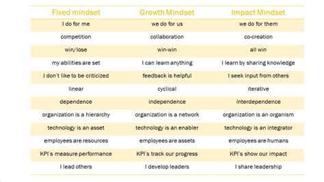 Linda Paeez on LinkedIn: #leadership #impact #mindset #change #growingyourimpact