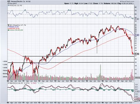 When Investors Should Start Buying General Electric Company Stock ...