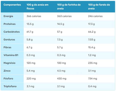 Quantas Calorias Tem A Aveia - Tudo sobre a Aveia: benefícios, nutrientes e usos na dieta