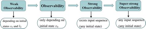 relation   kinds  observability  scientific