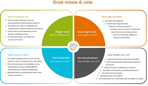 Missie en visie