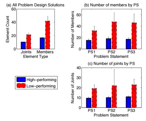 Complexity of Problem Design Solutions (Error bars show ±1 S.E ...