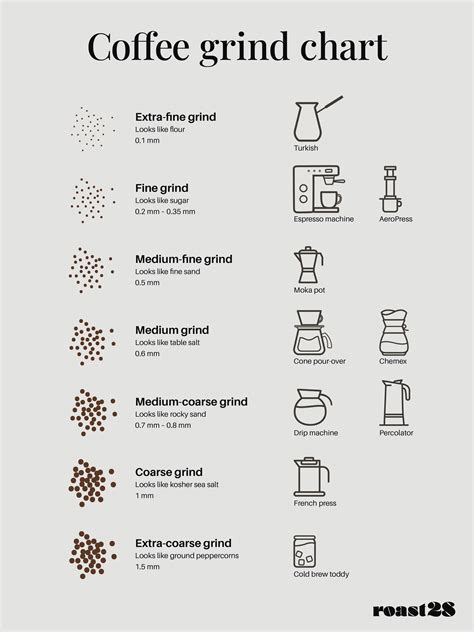 How grind size shapes the flavor of dark roast coffee – Roast28