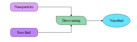 stability thermophsical properties  nanofluids  applications