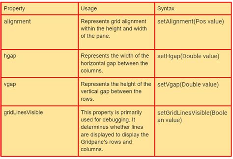 JavaFX GridPane - Naukri Code 360
