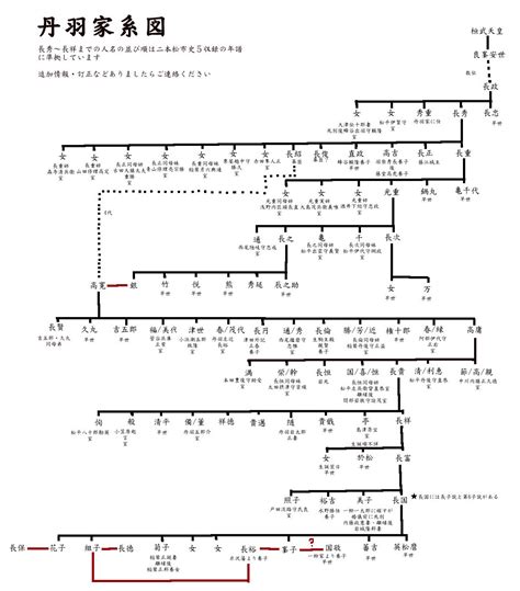 丹羽家系図