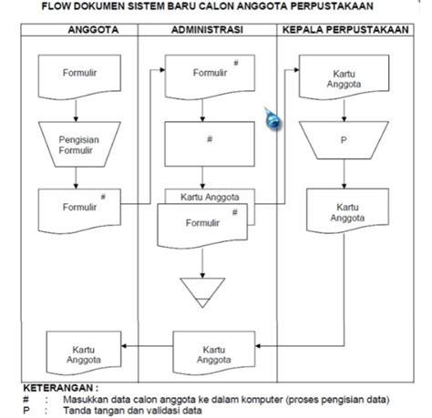 Detail Contoh Flowchart Sederhana Koleksi Nomer 33