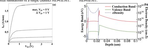 Figure From Design And Simulation Of Enhancement Mode N Polar Gan