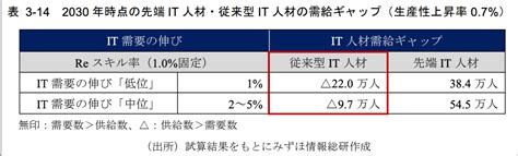 45万人のit人材不足は起こるのか？現役システムコンサルタントが解説する原因とit人材余剰の事実