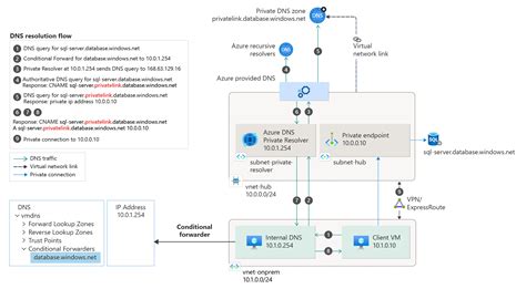 Azure プライベート エンドポイントの Dns 構成 Microsoft Learn