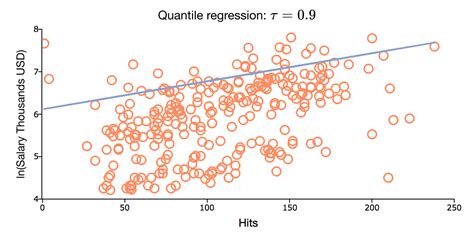 The Basics Of Quantile Regression Aptech