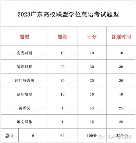 新考纲！2023广东高校联盟学位英语考试题型解读！ 哔哩哔哩