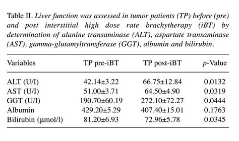 Tnf α Indicates Radiation Induced Liver Injury After Interstitial High