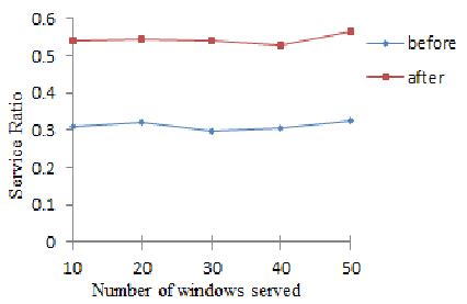 Performance of SDF before and after implementing PROCESS_REQUEST ...