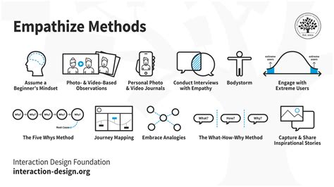 What Is Empathy And Why Is It So Important In Design Thinking 2022