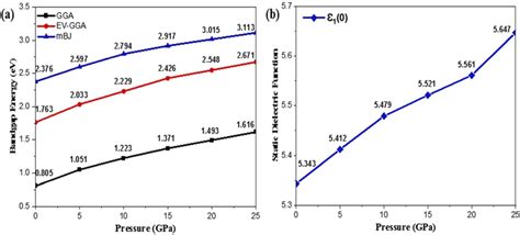 Pressure Induced Variation In A Bandgap And B Static Dielectric