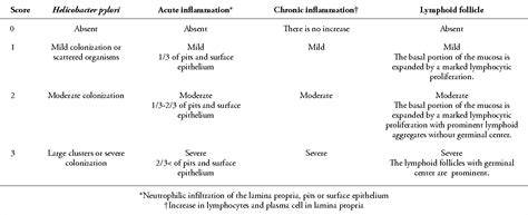 Table 1 From Is There An Oxidative Stress In Children With Helicobacter