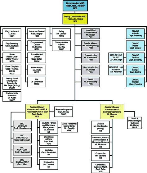 Military Sealift Command