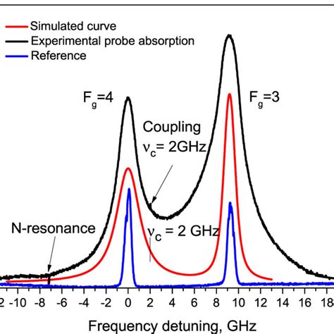 Comparison Of Experimental Black Line And Simulated Red Line Probe