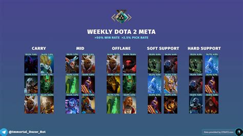 Weekly Dota 2 Meta Heroes 7 33e August 03 2023 R Dota2