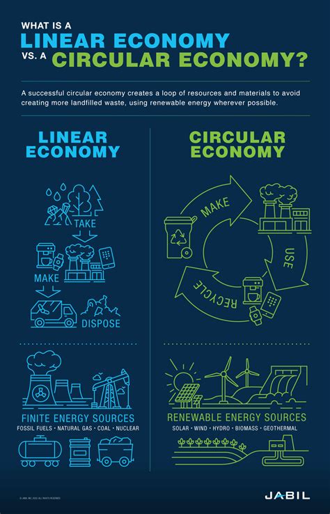 Building A Data First Circular Economy Jabil