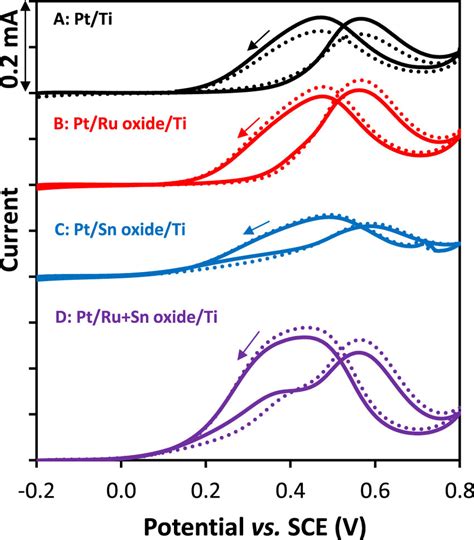 Cyclic Voltammograms Mv S Nd Cycle Dotted Of Catalyst Coated