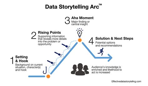 Data Storytelling Demystifying Narrative Structure In Data Stories