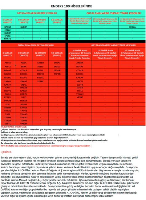 A1 Capital on Twitter BIST100 Hisselerinin Ortalamalarına Göre Konumu