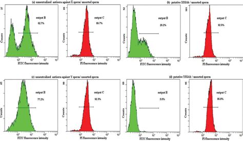 An Immunological Method To Screen Sex Specific Proteins Of Bovine Sperm