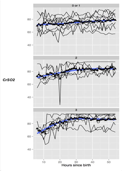 | Trend of absolute cerebral tissue oxygen saturation (CrSO 2 ) values ...