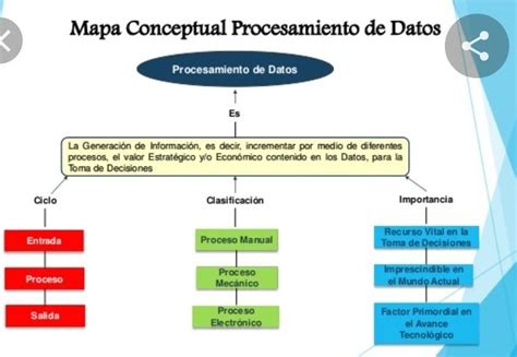 Mapa Conceptual Sobre El Procesamiento De Datos Brainly Lat